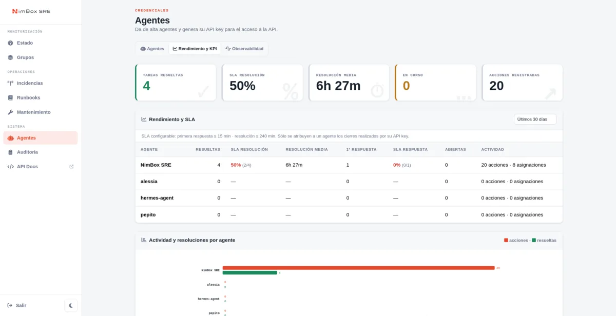 Dashboard su prestazioni, KPI e SLA dell'agente NimBox SRE