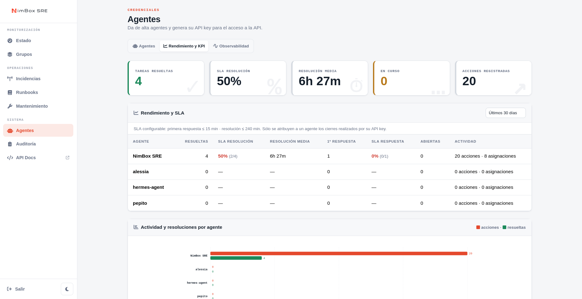 Panel de rendimiento y SLA de agentes de NimBox SRE